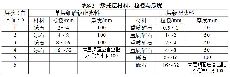 托層材料、粒徑與厚度