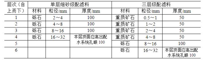 承托層材料、粒徑與厚度